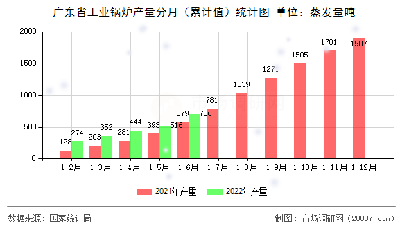 广东省工业锅炉产量分月(累计值)统计图 广东省工业锅炉产量分月(累计值)统计图
