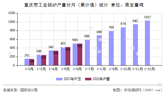 重庆市工业锅炉产量分月(累计值)统计 重庆市工业锅炉产量分月(累计值)统计