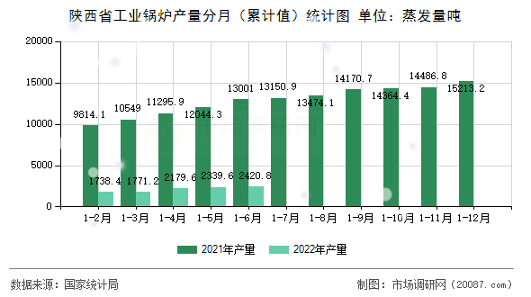 陕西省工业锅炉产量分月（累计值）统计图