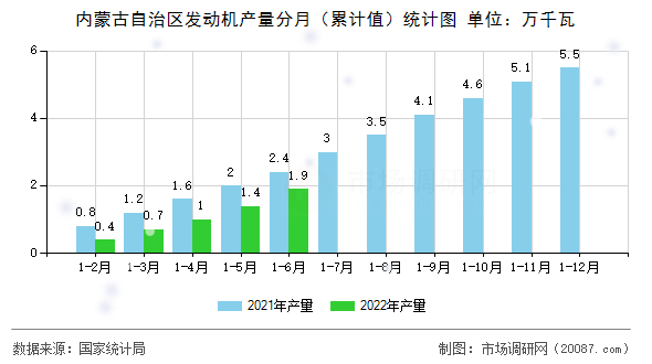 内蒙古自治区发动机产量分月（累计值）统计图
