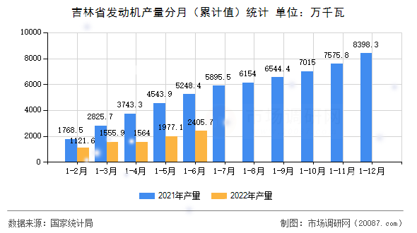 吉林省发动机产量分月（累计值）统计