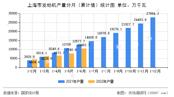 上海市发动机产量分月(累计值)统计图 上海市发动机产量分月(累计值)统计图