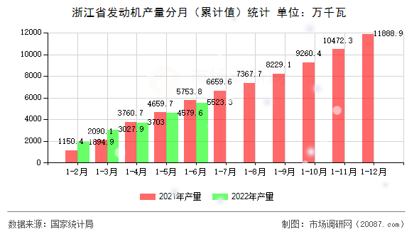 浙江省发动机产量分月（累计值）统计