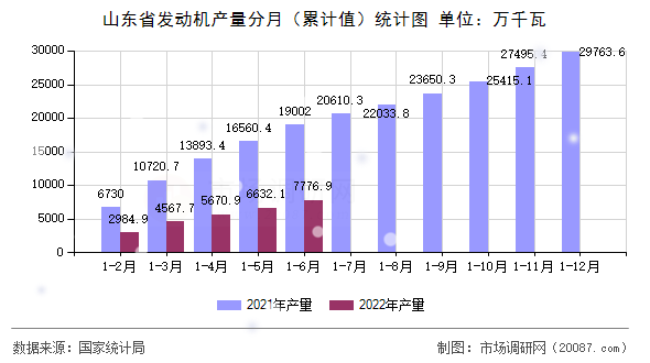 山东省发动机产量分月(累计值)统计图 山东省发动机产量分月(累计值)统计图