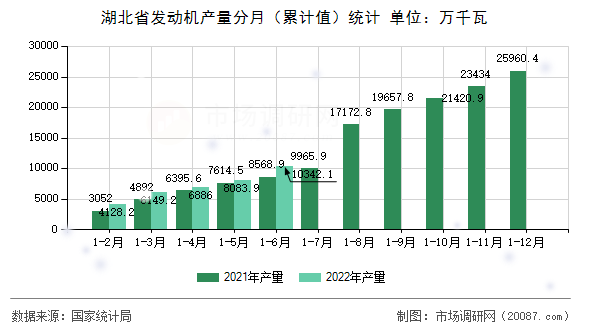 湖北省发动机产量分月（累计值）统计