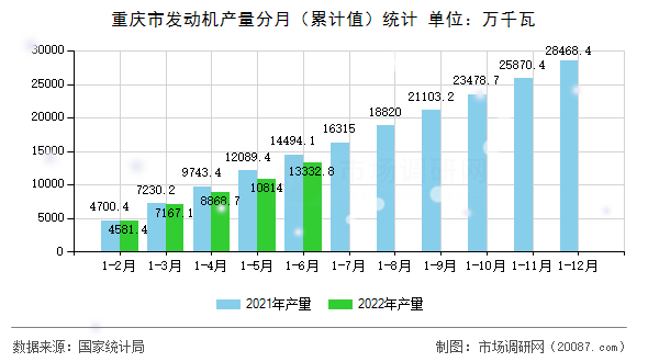 重庆市发动机产量分月(累计值)统计 重庆市发动机产量分月(累计值)统计