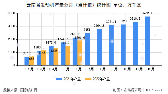 云南省发动机产量分月(累计值)统计图 云南省发动机产量分月(累计值)统计图