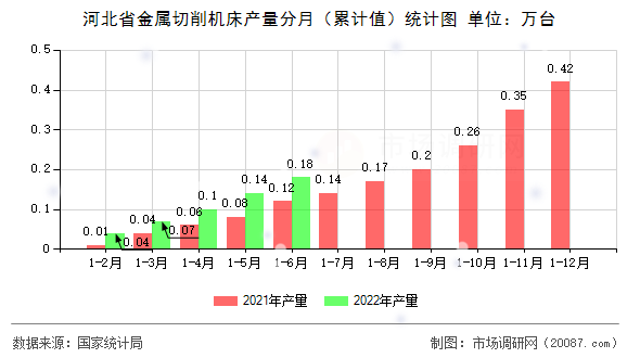 河北省金属切削机床产量分月（累计值）统计图