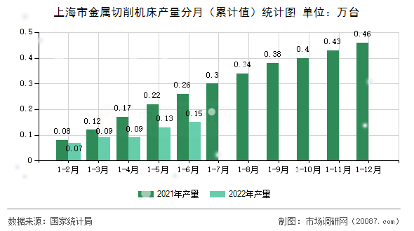上海市金属切削机床产量分月（累计值）统计图