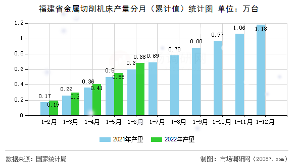 福建省金属切削机床产量分月（累计值）统计图