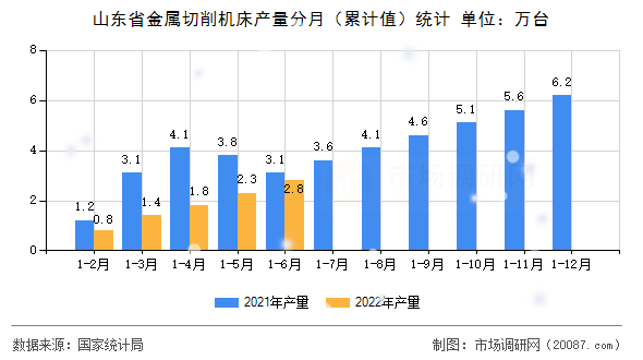 山东省金属切削机床产量分月（累计值）统计