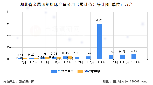湖北省金属切削机床产量分月（累计值）统计图