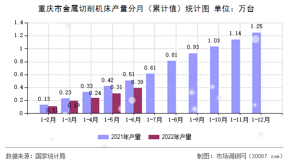 重庆市金属切削机床产量分月(累计值)统计图 重庆市金属切削机床产量分月(累计值)统计图