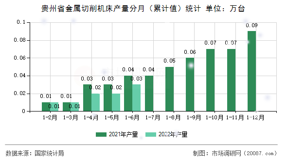 贵州省金属切削机床产量分月(累计值)统计 贵州省金属切削机床产量分月(累计值)统计