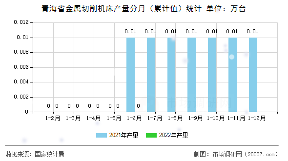 青海省金属切削机床产量分月（累计值）统计