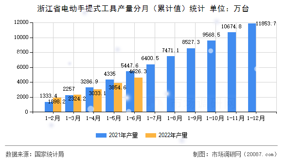 浙江省电动手提式工具产量分月(累计值)统计 浙江省电动手提式工具产量分月(累计值)统计