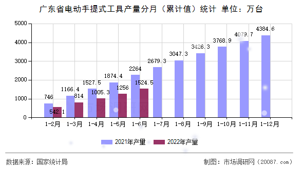 广东省电动手提式工具产量分月(累计值)统计 广东省电动手提式工具产量分月(累计值)统计