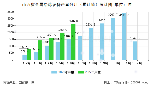 山西省金属冶炼设备产量分月(累计值)统计图 山西省金属冶炼设备产量分月(累计值)统计图