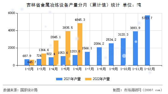 吉林省金属冶炼设备产量分月（累计值）统计