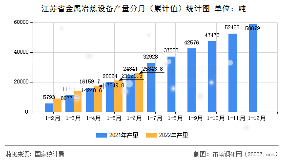 江苏省金属冶炼设备产量分月(累计值)统计图 江苏省金属冶炼设备产量分月(累计值)统计图