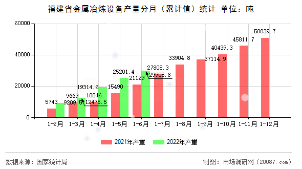 福建省金属冶炼设备产量分月(累计值)统计 福建省金属冶炼设备产量分月(累计值)统计