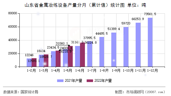 山东省金属冶炼设备产量分月（累计值）统计图
