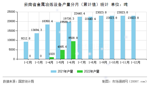 云南省金属冶炼设备产量分月(累计值)统计 云南省金属冶炼设备产量分月(累计值)统计
