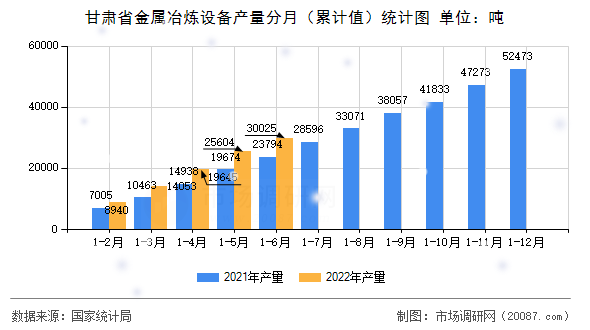 甘肃省金属冶炼设备产量分月(累计值)统计图 甘肃省金属冶炼设备产量分月(累计值)统计图