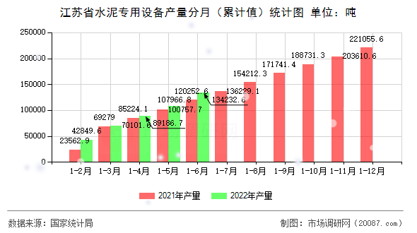 江苏省水泥专用设备产量分月（累计值）统计图