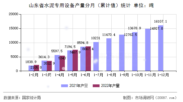 山东省水泥专用设备产量分月（累计值）统计