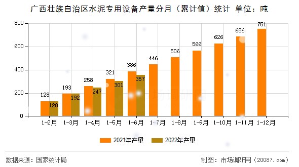 广西壮族自治区水泥专用设备产量分月（累计值）统计