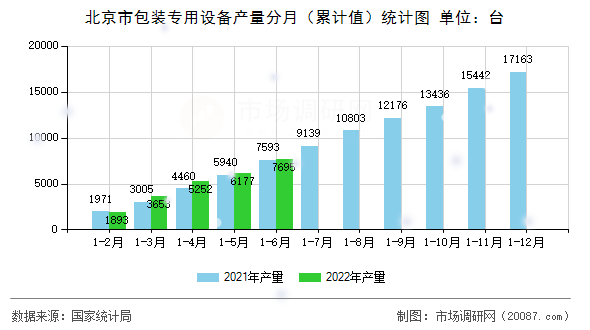 北京市包装专用设备产量分月（累计值）统计图