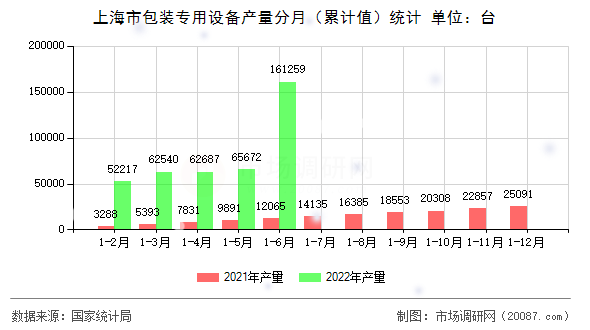 上海市包装专用设备产量分月（累计值）统计