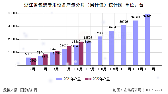 浙江省包装专用设备产量分月（累计值）统计图