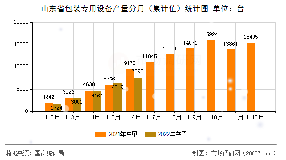 山东省包装专用设备产量分月（累计值）统计图