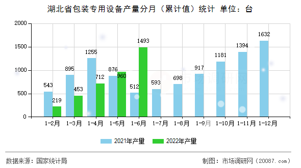湖北省包装专用设备产量分月（累计值）统计