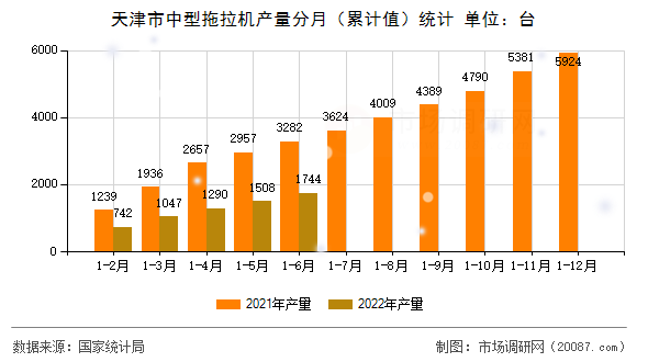 天津市中型拖拉机产量分月（累计值）统计