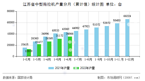 江苏省中型拖拉机产量分月（累计值）统计图
