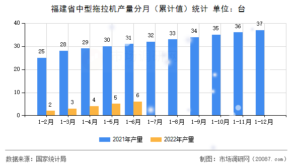 福建省中型拖拉机产量分月（累计值）统计