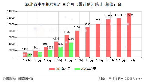 湖北省中型拖拉机产量分月（累计值）统计