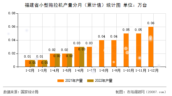 福建省小型拖拉机产量分月（累计值）统计图