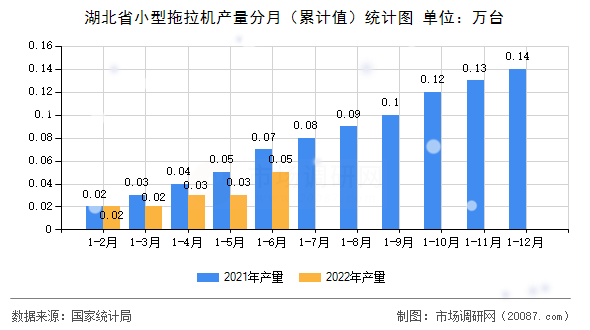 湖北省小型拖拉机产量分月(累计值)统计图 湖北省小型拖拉机产量分月(累计值)统计图