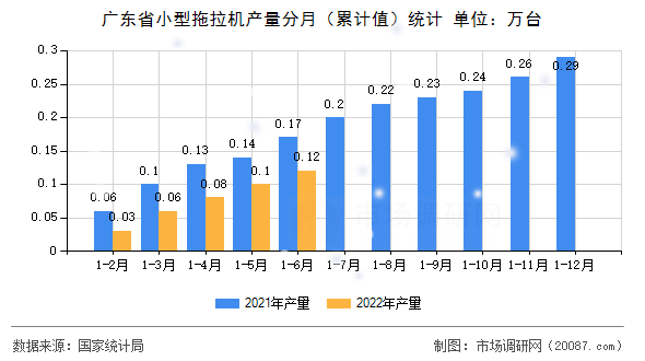 广东省小型拖拉机产量分月（累计值）统计