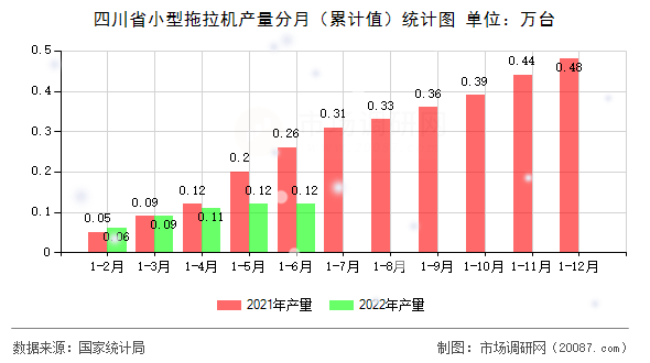 四川省小型拖拉机产量分月(累计值)统计图 四川省小型拖拉机产量分月(累计值)统计图