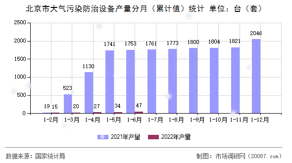 北京市大气污染防治设备产量分月（累计值）统计