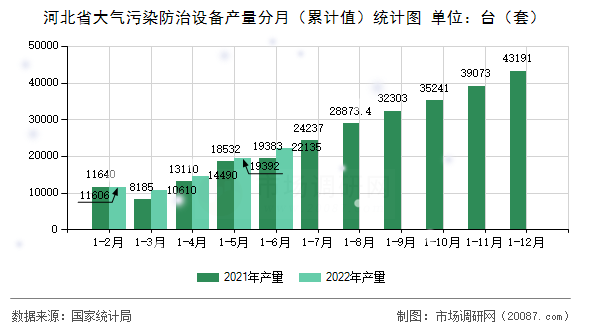 河北省大气污染防治设备产量分月（累计值）统计图