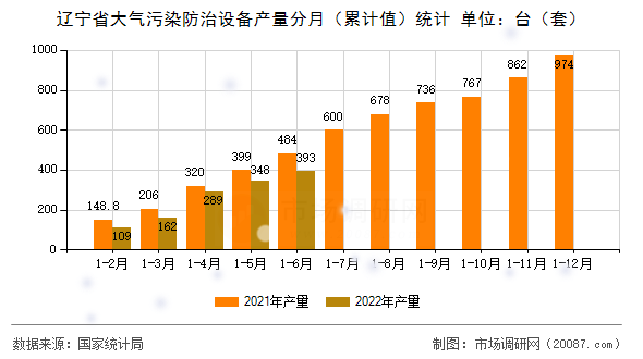 辽宁省大气污染防治设备产量分月（累计值）统计