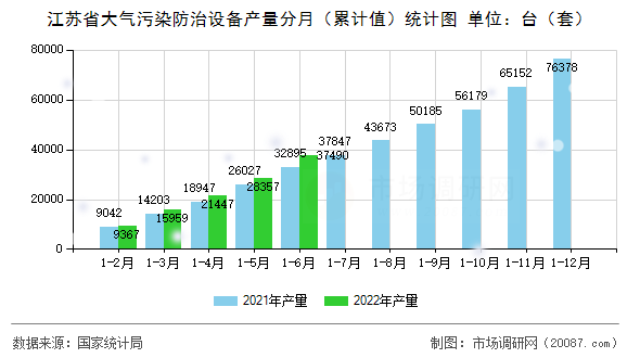 江苏省大气污染防治设备产量分月(累计值)统计图 江苏省大气污染防治设备产量分月(累计值)统计图