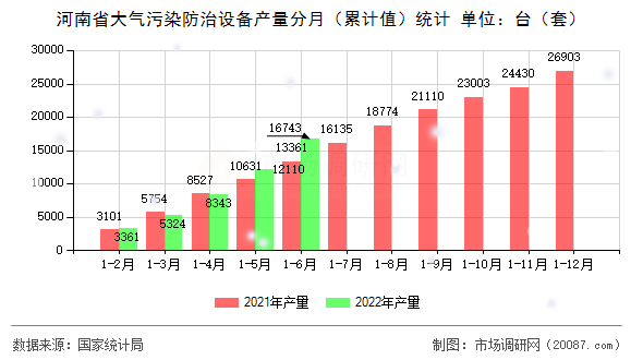 河南省大气污染防治设备产量分月(累计值)统计 河南省大气污染防治设备产量分月(累计值)统计