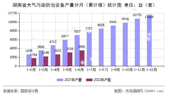湖南省大气污染防治设备产量分月（累计值）统计图